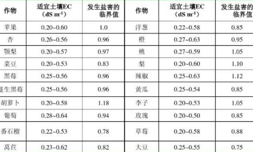 土壤是否健康，考量的指標(biāo)是什么？