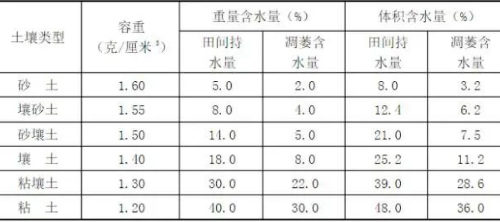 土壤是否健康，考量的指標(biāo)是什么？