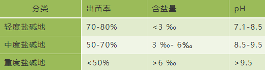 鹽堿地如何形成？如何改良？