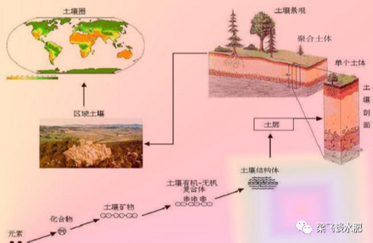 有機(jī)肥等不等于土壤有機(jī)質(zhì)呢？