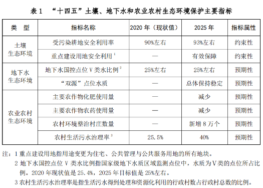 《“十四五”土壤...規(guī)劃》全文！