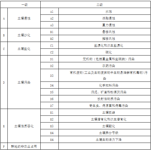 ?土壤退化的分類