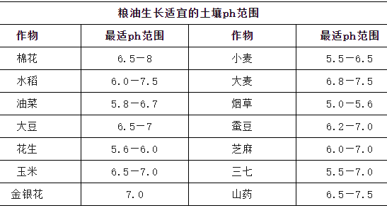 土壤PH解讀！