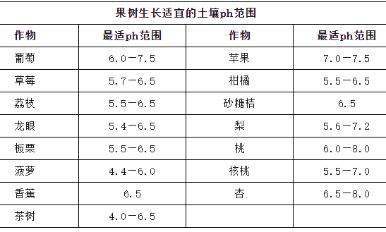 土壤PH解讀！