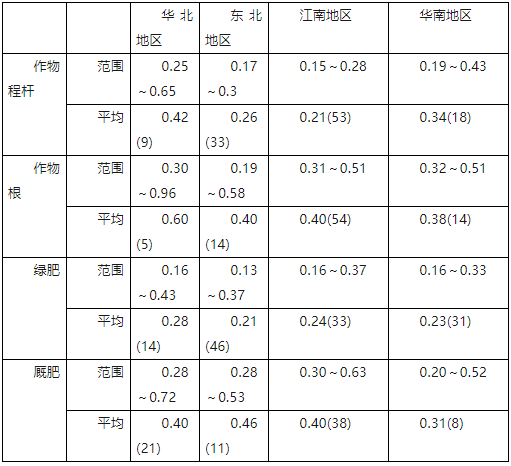 土壤有機(jī)質(zhì)的管理方法！