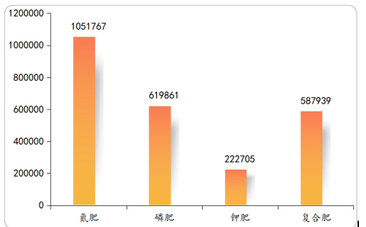 西北--農(nóng)資市場(chǎng)下一個(gè)增長(zhǎng)高地！