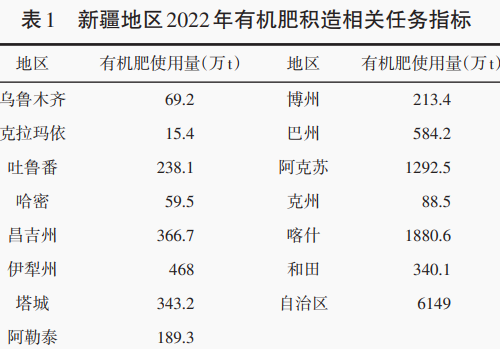 新疆有機(jī)肥發(fā)展現(xiàn)狀