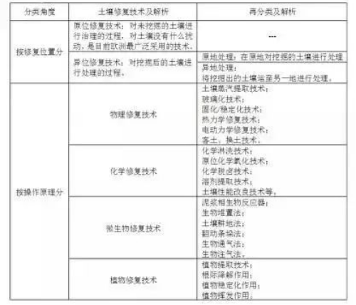 工農(nóng)業(yè)污染土壤修復(fù)技術(shù)大全