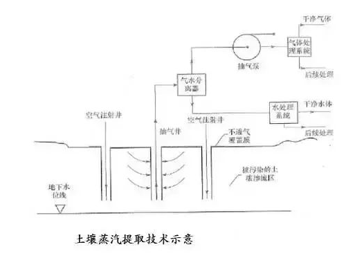 工農(nóng)業(yè)污染土壤修復(fù)技術(shù)大全