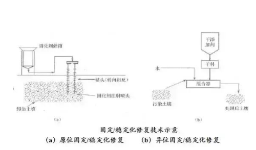 工農(nóng)業(yè)污染土壤修復(fù)技術(shù)大全