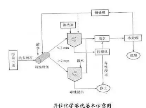 工農(nóng)業(yè)污染土壤修復(fù)技術(shù)大全