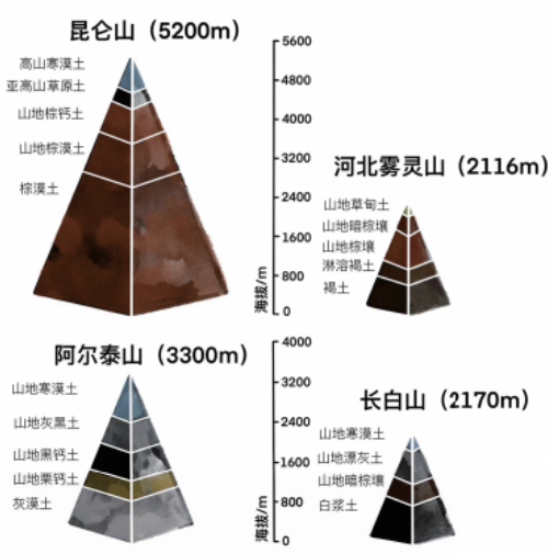 土，地之吐生物者也