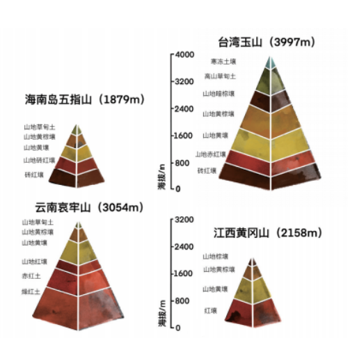 土，地之吐生物者也