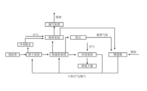 普及土壤修復(fù)技術(shù)的種類及優(yōu)缺點(diǎn)