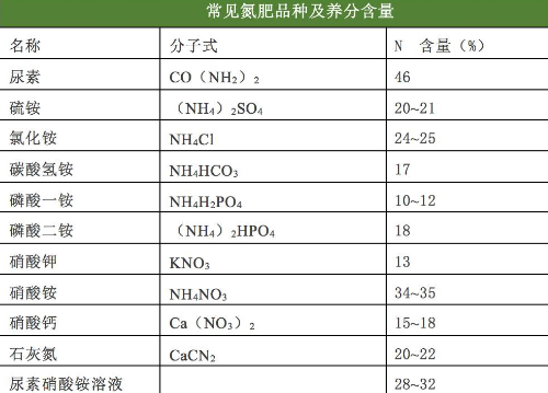 土肥《只需十招，教你如何辨別土壤肥力》《各種肥料的養(yǎng)分含量表》