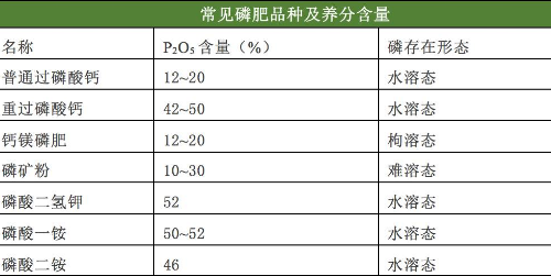 土肥《只需十招，教你如何辨別土壤肥力》《各種肥料的養(yǎng)分含量表》