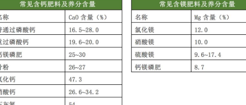 土肥《只需十招，教你如何辨別土壤肥力》《各種肥料的養(yǎng)分含量表》