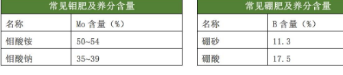 土肥《只需十招，教你如何辨別土壤肥力》《各種肥料的養(yǎng)分含量表》