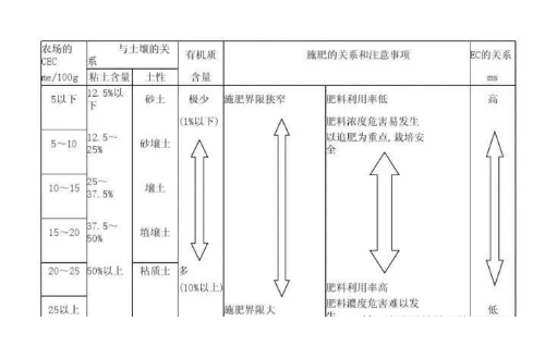 作物最適宜生長(zhǎng)的土壤指標(biāo)