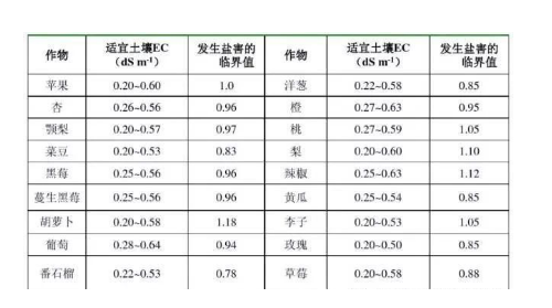 作物最適宜生長(zhǎng)的土壤指標(biāo)