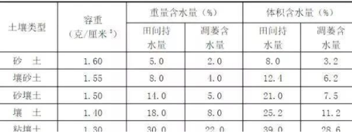 作物最適宜生長(zhǎng)的土壤指標(biāo)