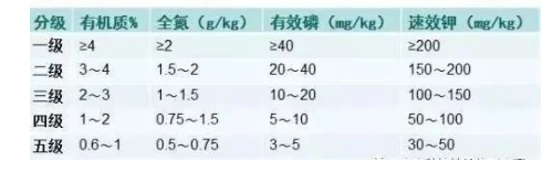 作物最適宜生長(zhǎng)的土壤指標(biāo)