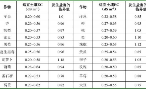 土壤是地球生物圈的重要的組成部分，是農(nóng)業(yè)和自然生態(tài)系統(tǒng)的基礎(chǔ)。正是由于其特殊性質(zhì)——肥力，才使得綠色