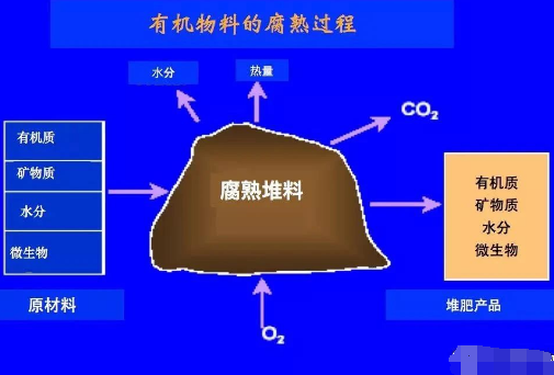 有機肥的有機質(zhì)含量越高越好嗎？別被忽悠浪費錢了