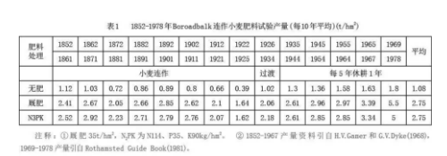 土壤的問題在哪里？