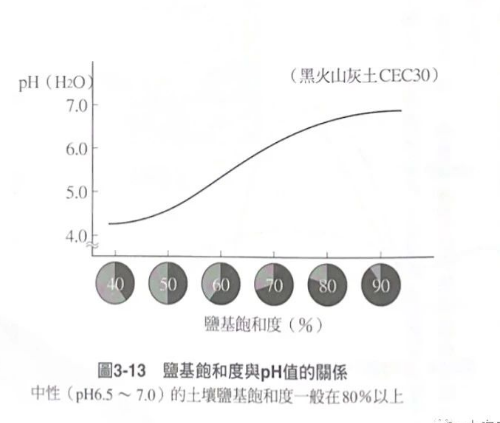 土壤的保肥力