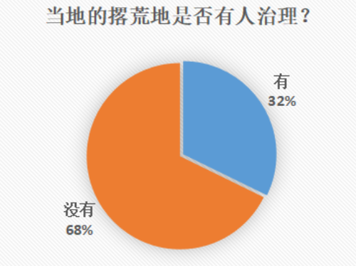 種地不賺錢是土地撂荒的主要原因→