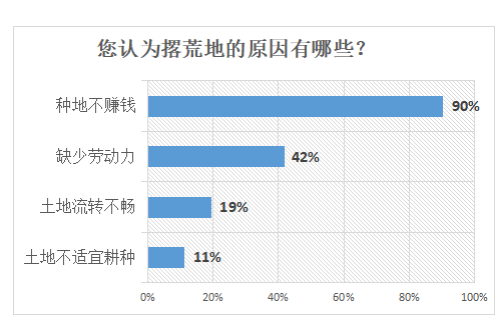 種地不賺錢是土地撂荒的主要原因→