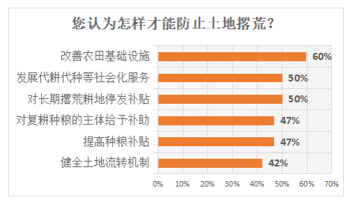 種地不賺錢是土地撂荒的主要原因→