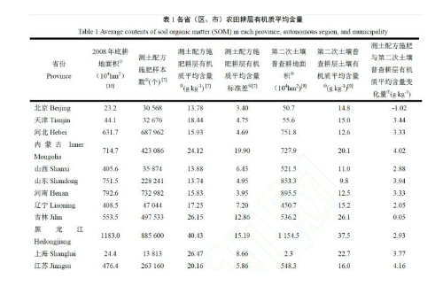 中國農田耕層土壤有機質變化?→