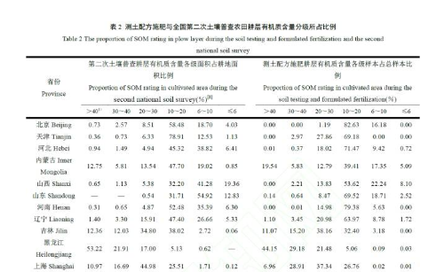 中國農田耕層土壤有機質變化?→