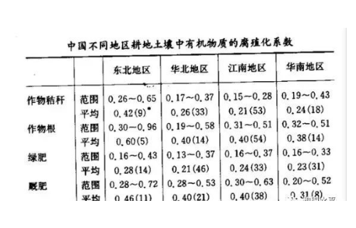 土壤有機(jī)質(zhì)增加與施用有機(jī)肥有什么關(guān)系？