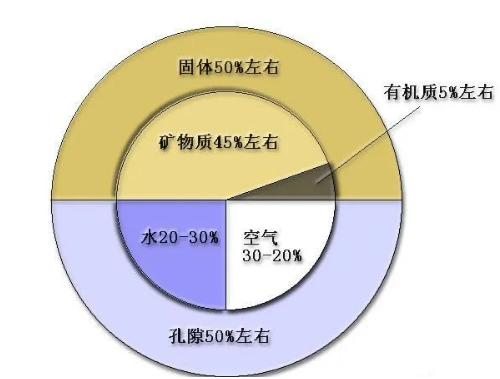 你的土壤“生病了嗎”？