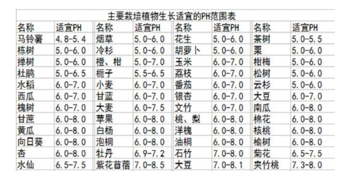 土壤PH對(duì)作物的影響