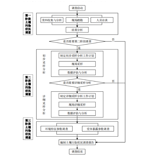 土壤污染狀況調(diào)查技術(shù)規(guī)范知多少？