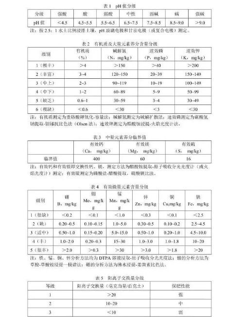 土壤養(yǎng)分的分級標準！