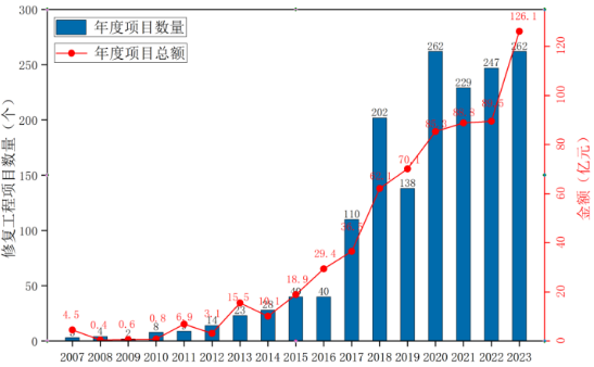 2023年土壤和地下水修復(fù)行業(yè)評(píng)述及2024年發(fā)展展望