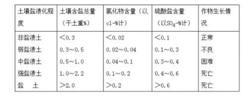 高考地理中的土壤鹽堿化