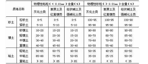 土壤質(zhì)地