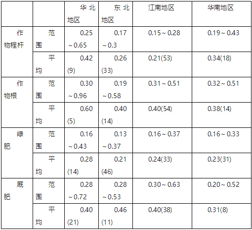 土壤有機(jī)質(zhì)的管理方法