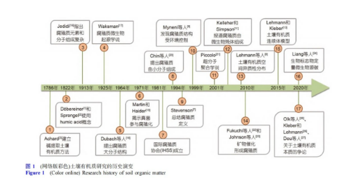 重新認(rèn)識(shí)土壤有機(jī)質(zhì)→