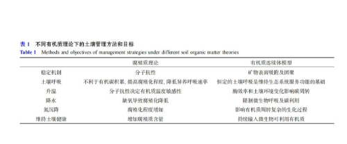 重新認(rèn)識(shí)土壤有機(jī)質(zhì)→