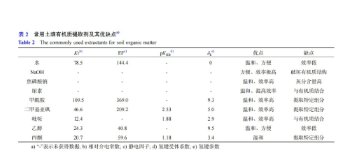 重新認(rèn)識(shí)土壤有機(jī)質(zhì)→