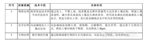 中國(guó)鹽堿地的兩種治理模式→