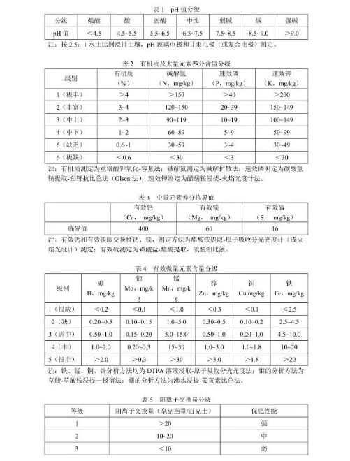 土壤養(yǎng)分的分級標準！