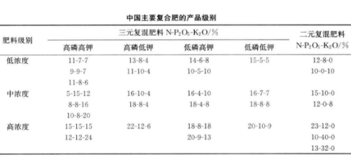 肥料的管理和施用！